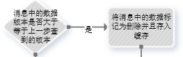 干货 | 分布式缓存与DB秒级一致设计实践 - 图7