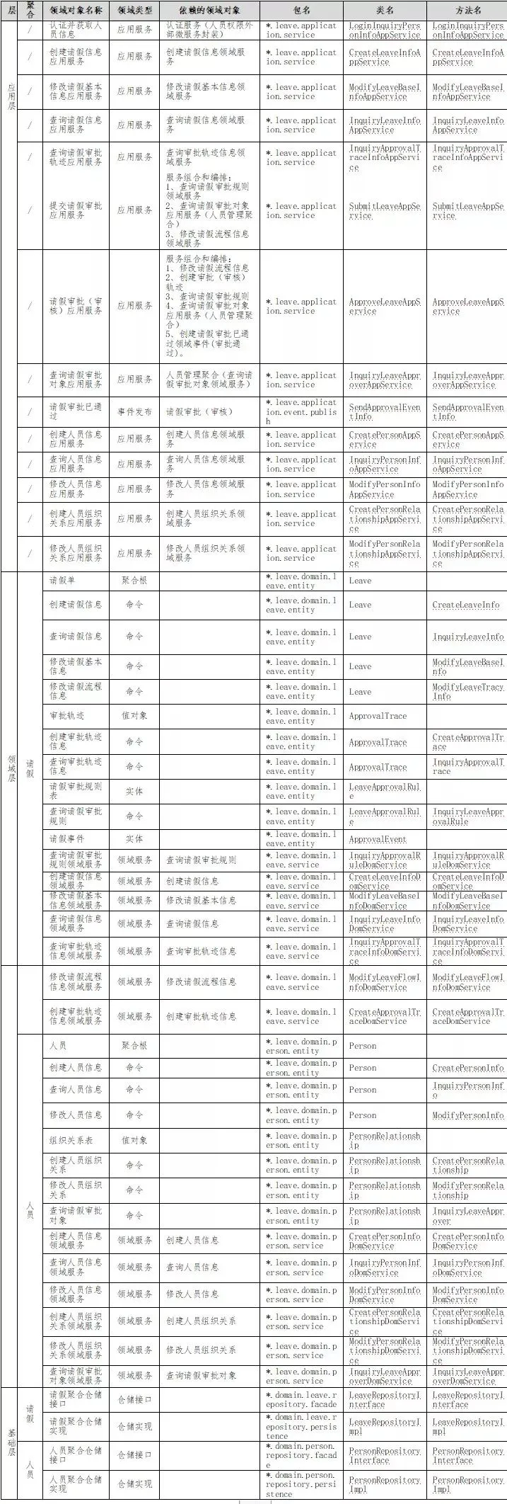 基于DDD的微服务设计和开发实战-InfoQ - 图13
