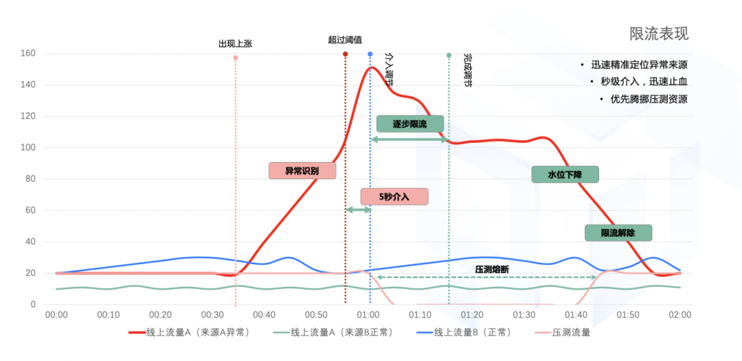 技术风口上的限流 - 图8