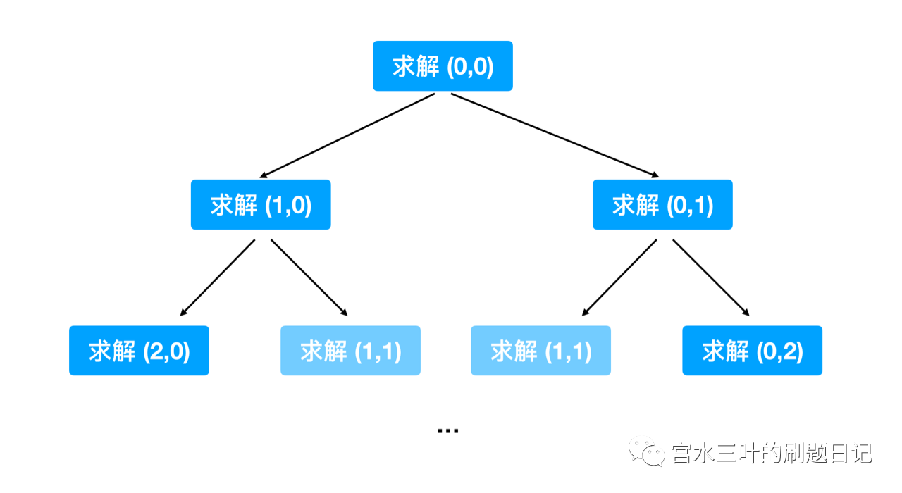 从暴力递归到动态规划 - 图3