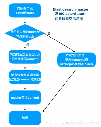 结合CAP理论分析ElasticSearch的分布式实现方式_zjltju1203的博客-CSDN博客 - 图5