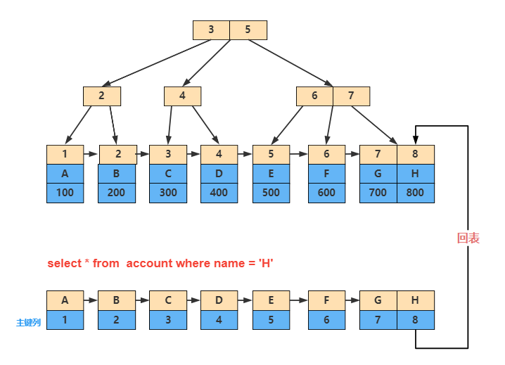 深入 MySQL 索引：从数据结构到具体使用 - InfoQ 写作平台 - 图15