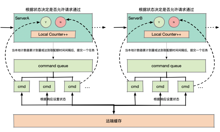 技术风口上的限流 - 图10
