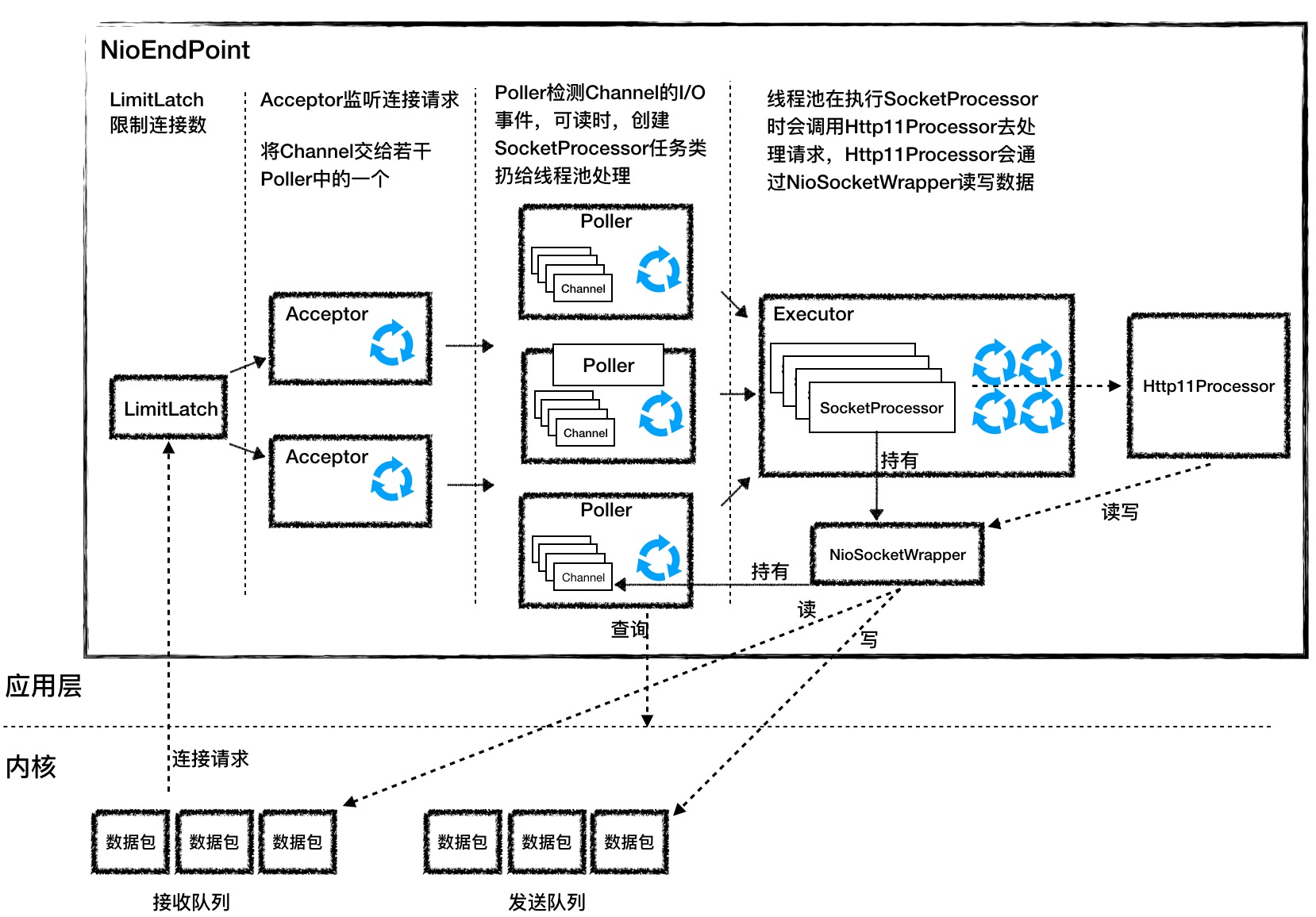 Tomcat 架构原理解析到架构设计借鉴 - SegmentFault 思否 - 图8