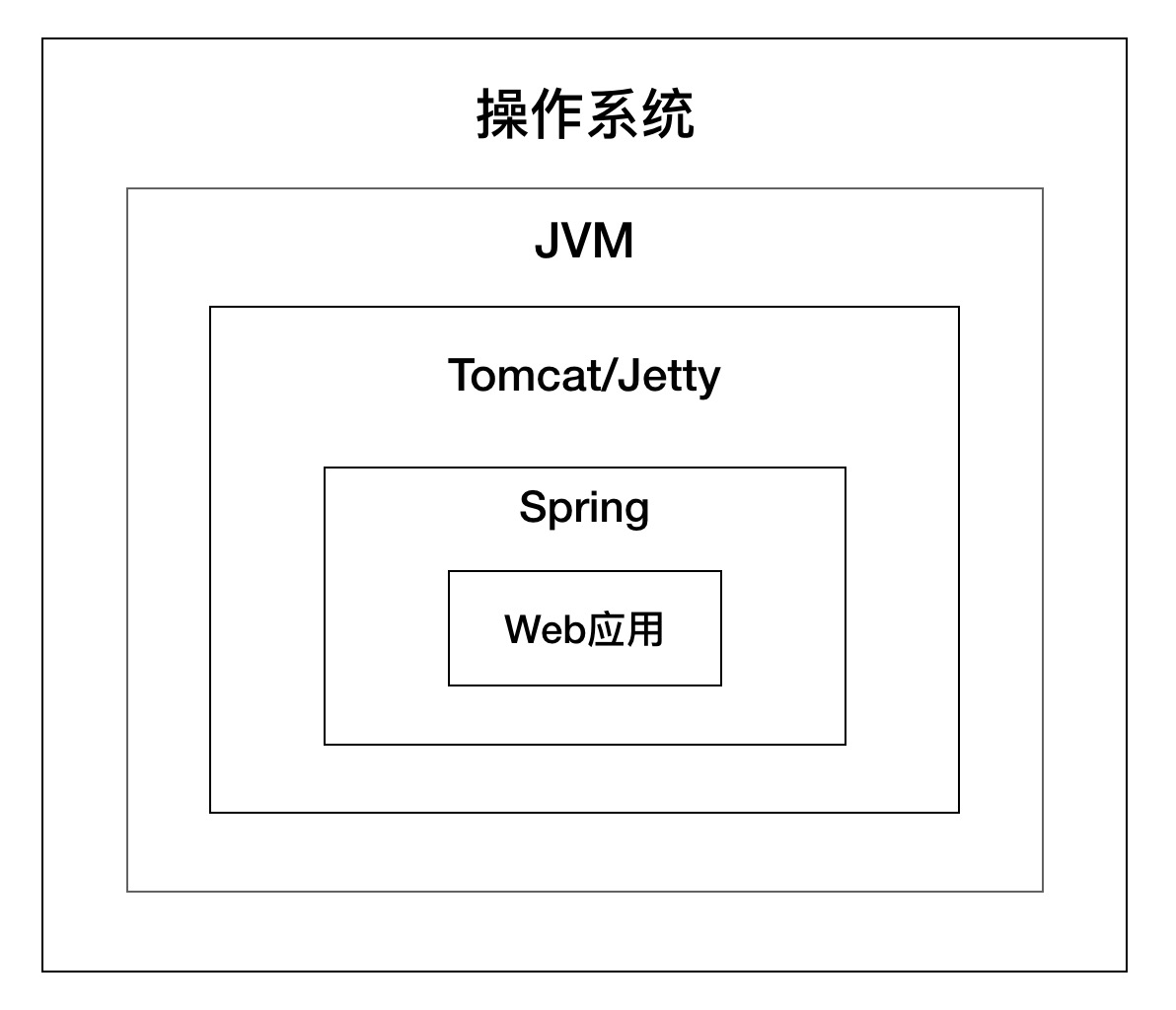 Tomcat 架构原理解析到架构设计借鉴 - SegmentFault 思否 - 图4