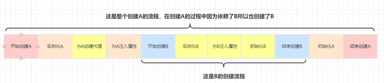 面试必杀技,讲一讲Spring中的循环依赖 - 程序员DMZ - 博客园 - 图19