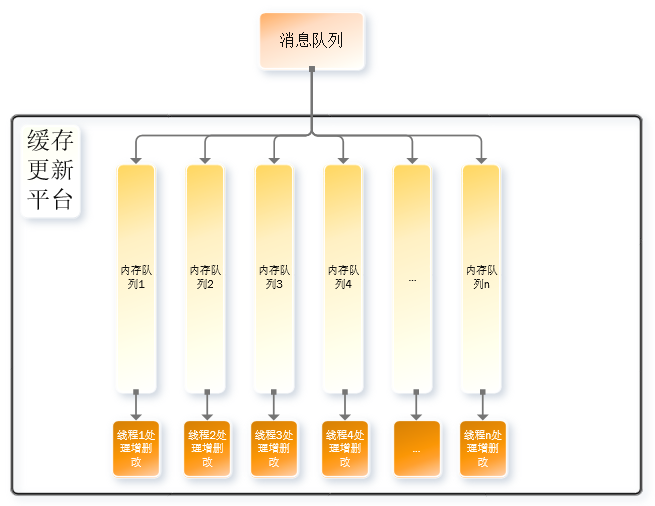 干货 | 分布式缓存与DB秒级一致设计实践 - 图3