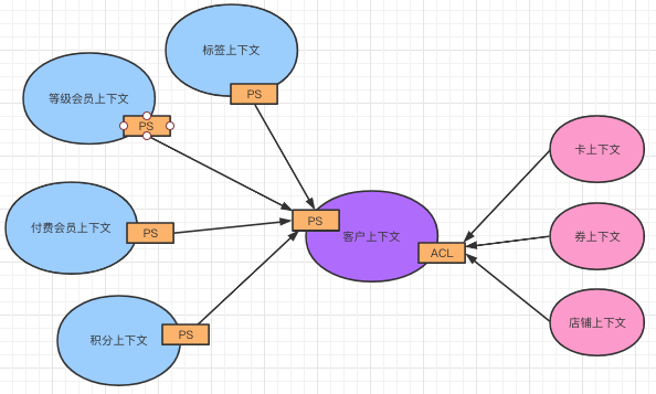 领域建模在有赞客户领域的实践 - 图6