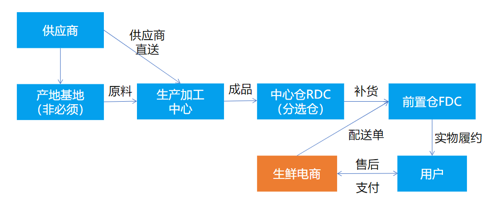 生鲜电商03：生鲜电商体系业务建模（演讲稿节选） - 图6
