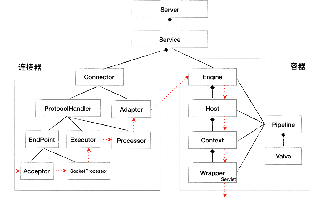 Tomcat 架构原理解析到架构设计借鉴 - SegmentFault 思否 - 图17