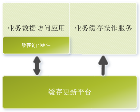 干货 | 分布式缓存与DB秒级一致设计实践 - 图1