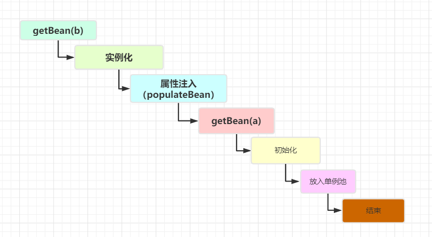 面试必杀技,讲一讲Spring中的循环依赖 - 程序员DMZ - 博客园 - 图12