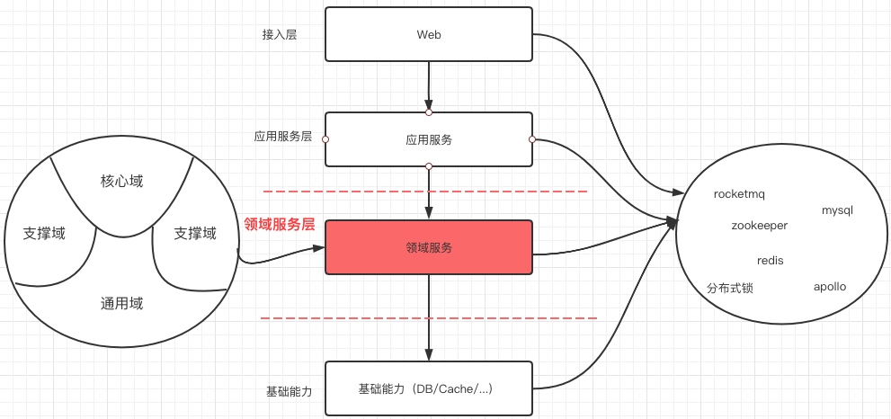 领域建模在有赞客户领域的实践 - 图2