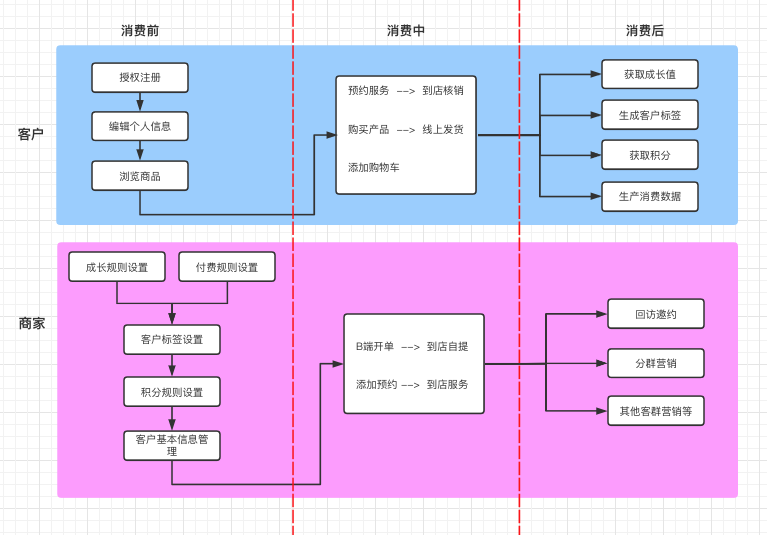 领域建模在有赞客户领域的实践 - 图3