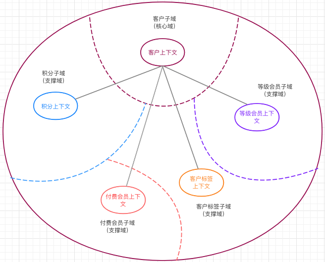 领域建模在有赞客户领域的实践 - 图5