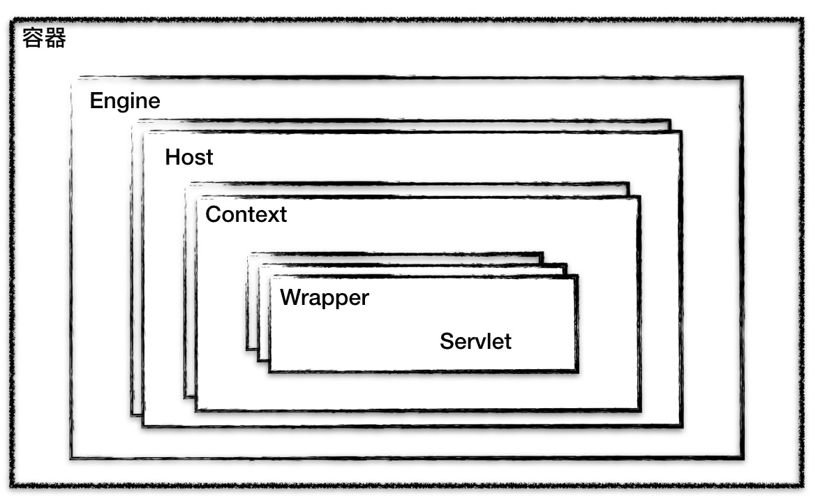 Tomcat 架构原理解析到架构设计借鉴 - SegmentFault 思否 - 图10