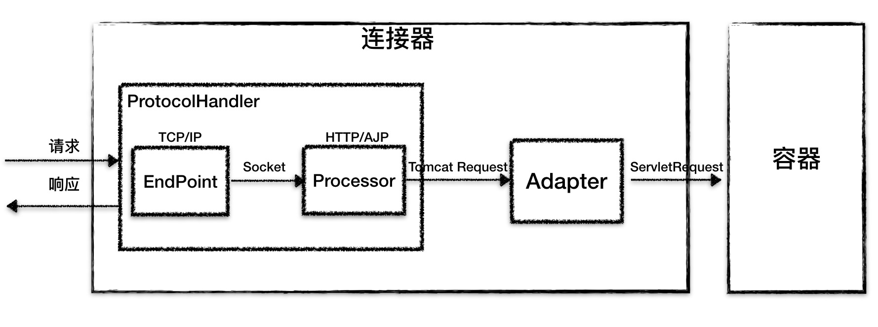 Tomcat 架构原理解析到架构设计借鉴 - SegmentFault 思否 - 图7