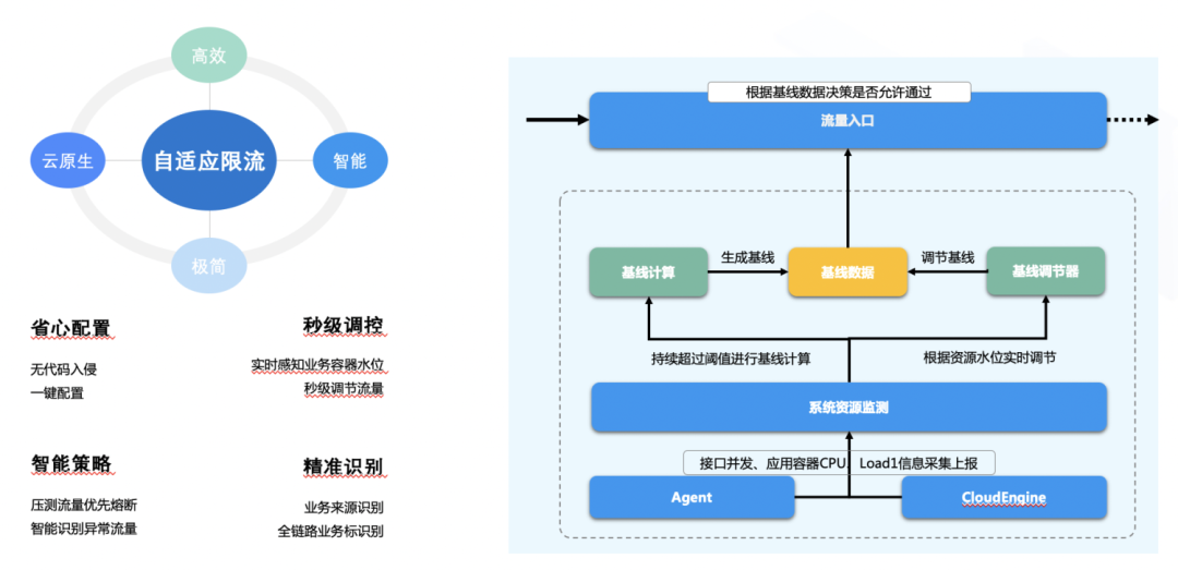 技术风口上的限流 - 图7
