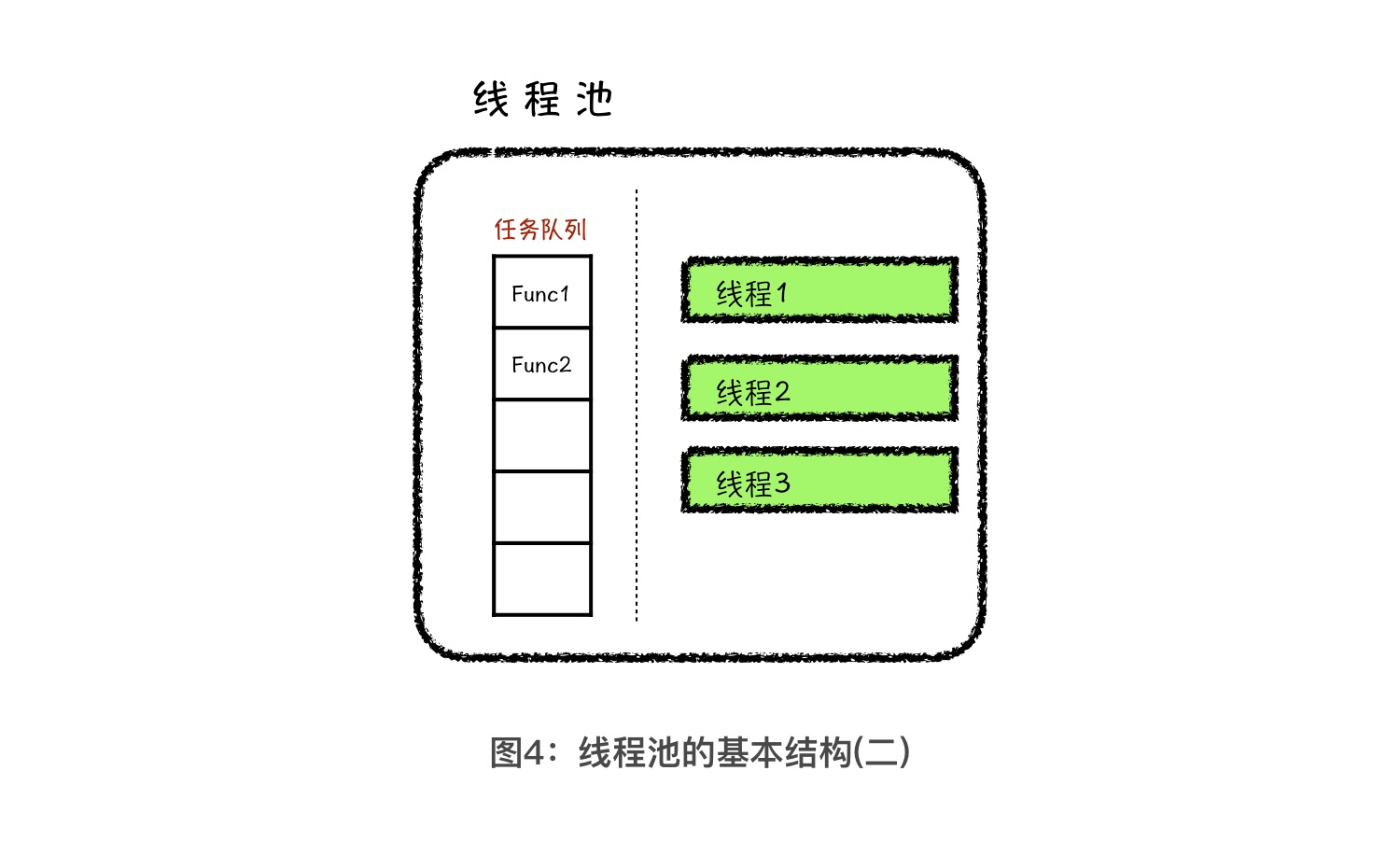 06 | 线程池基础：如何用线程池设计出更“优美”的代码？ - 图4