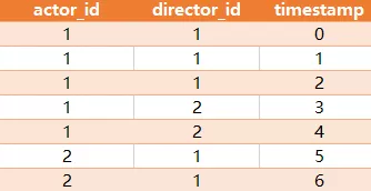 Day06 写一条SQL查询语句获取合作过至少三次的演员和导演的 id - 图1