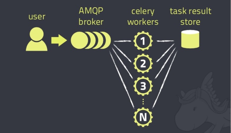 Celery分布式任务调度 - 图1