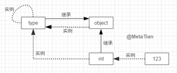 Python中一切皆对象 - 图1