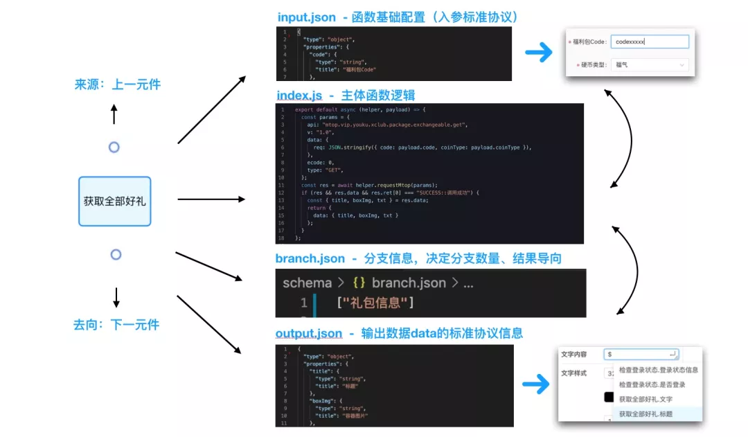 【转】逻辑编排在优酷可视化搭建中的实践 - 图16