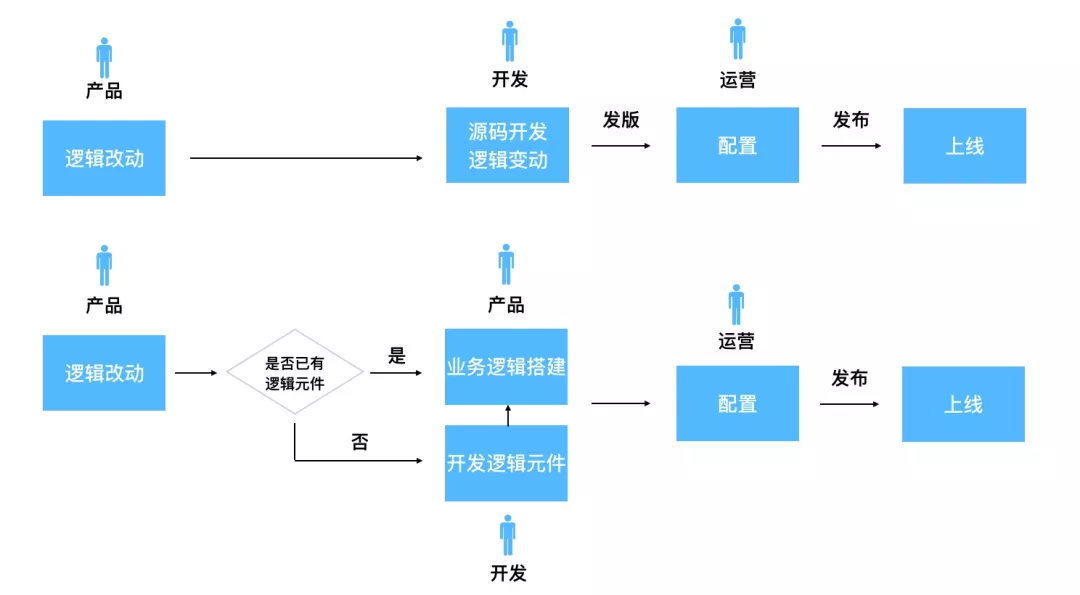 【转】逻辑编排在优酷可视化搭建中的实践 - 图28