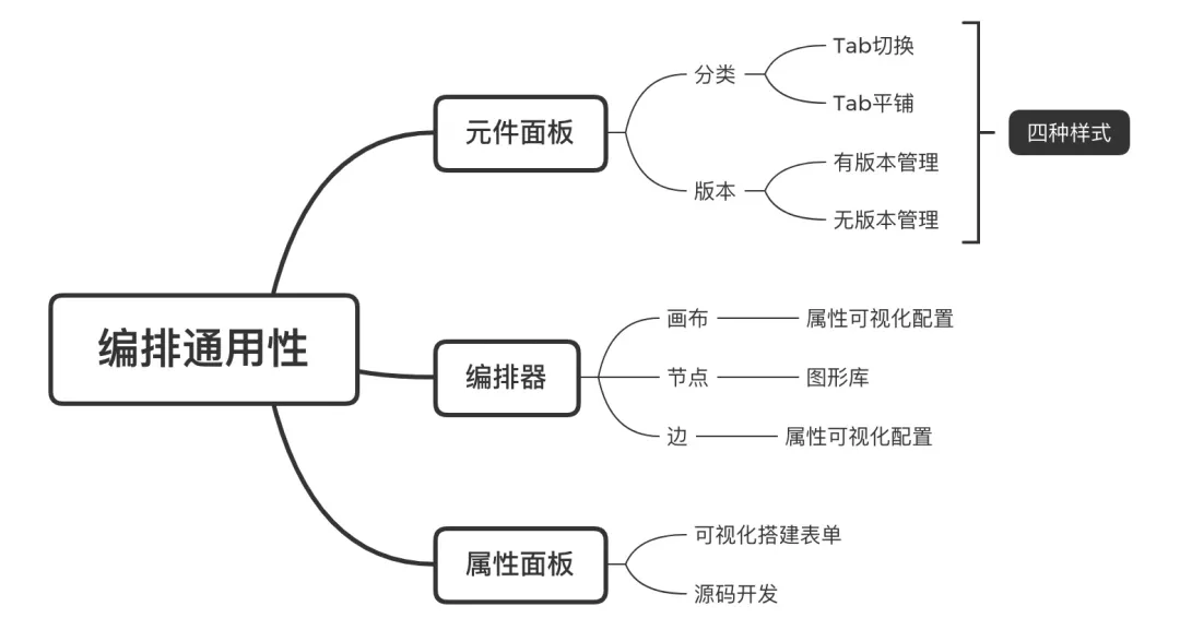 【转】逻辑编排在优酷可视化搭建中的实践 - 图39