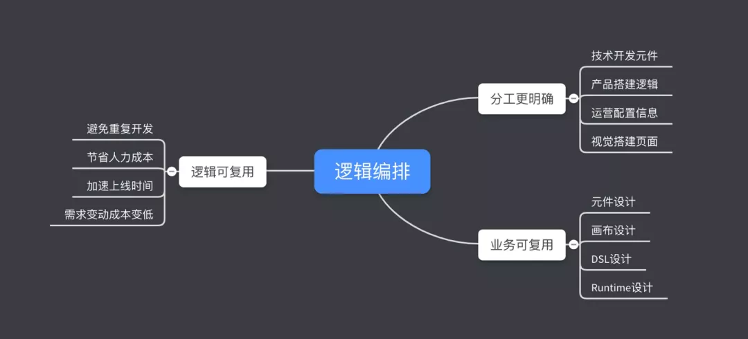 【转】逻辑编排在优酷可视化搭建中的实践 - 图30