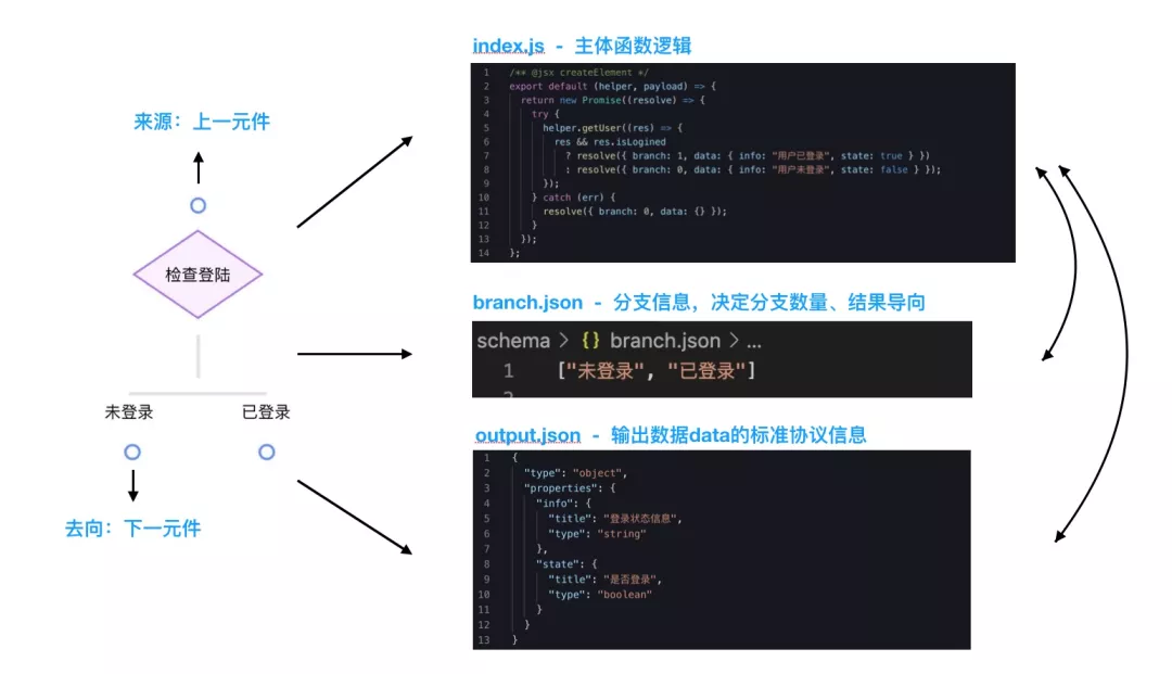 【转】逻辑编排在优酷可视化搭建中的实践 - 图17