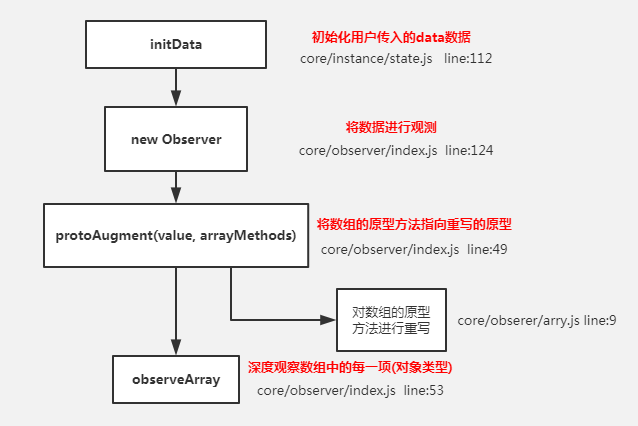 【3】响应式变化原理 - 图2