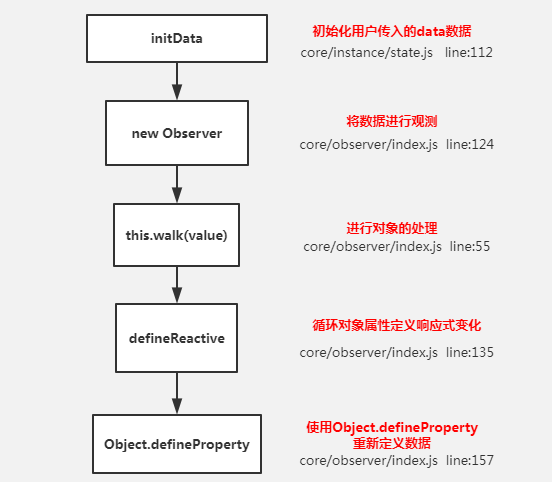 【3】响应式变化原理 - 图1