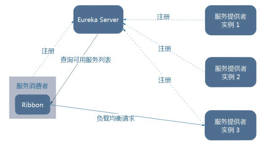 SpringCloud-第一部分 - 图120