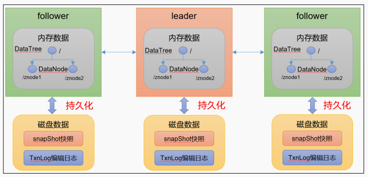 zookeeper源码分析 - 图12