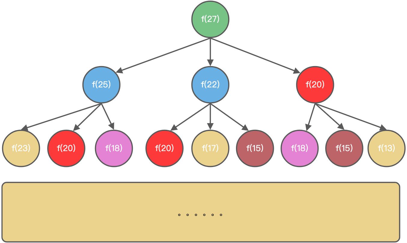 算法弱鸡也能懂的动态规划刷题（一） - 图20