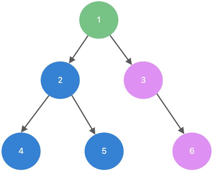 算法小白也能学会的数据结构——二叉树基础 - 图2