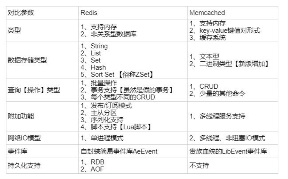 redis和memcached的区别 - 图1