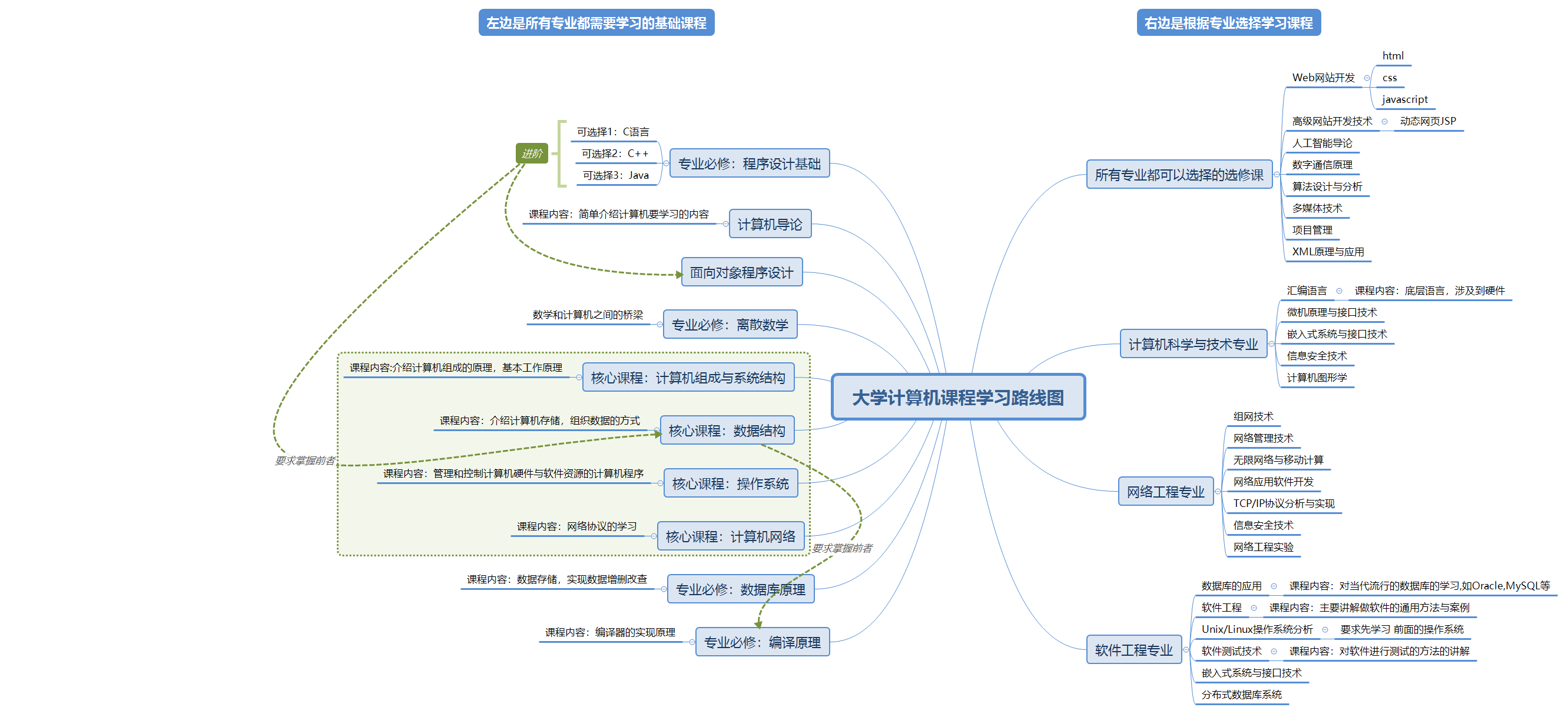 计算机专业课程规划 - 图1