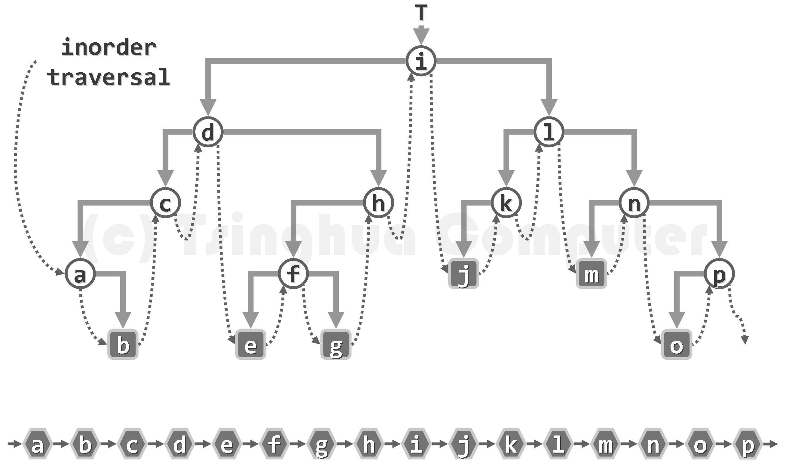 图05-30.二叉树的中序遍历序列.png