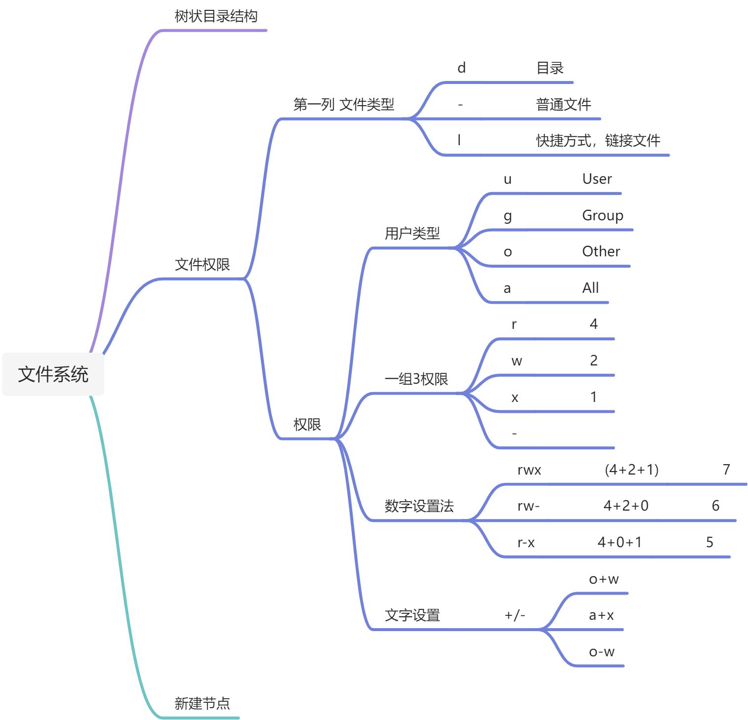 任务2 修改文件权限与属性 - 图4