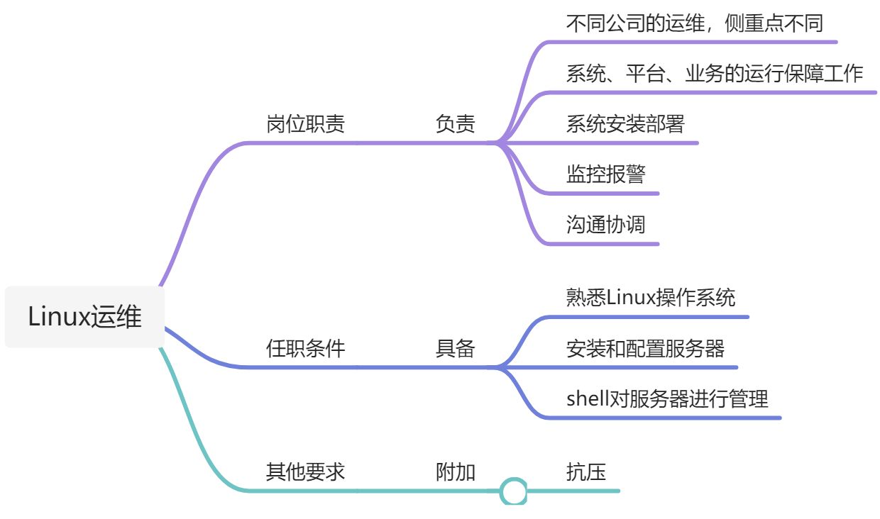 参考——调研Linux的岗位职责和任职要求 - 图1