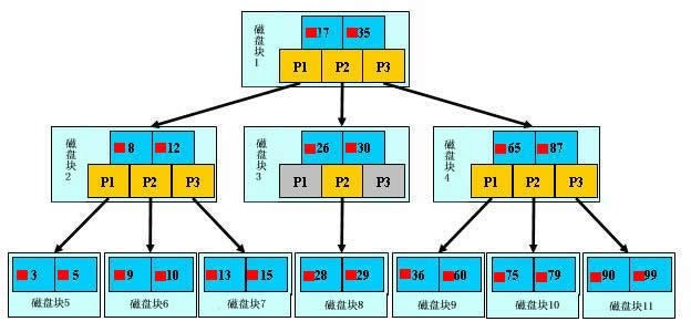 从B树、B 树、B*树谈到R树 - 图6
