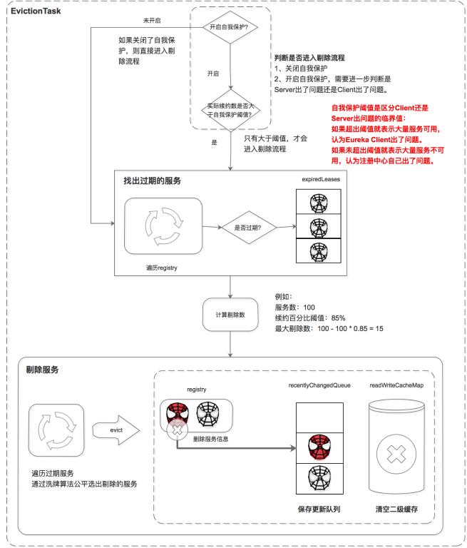 Eureka 架构深入解读 - 图7