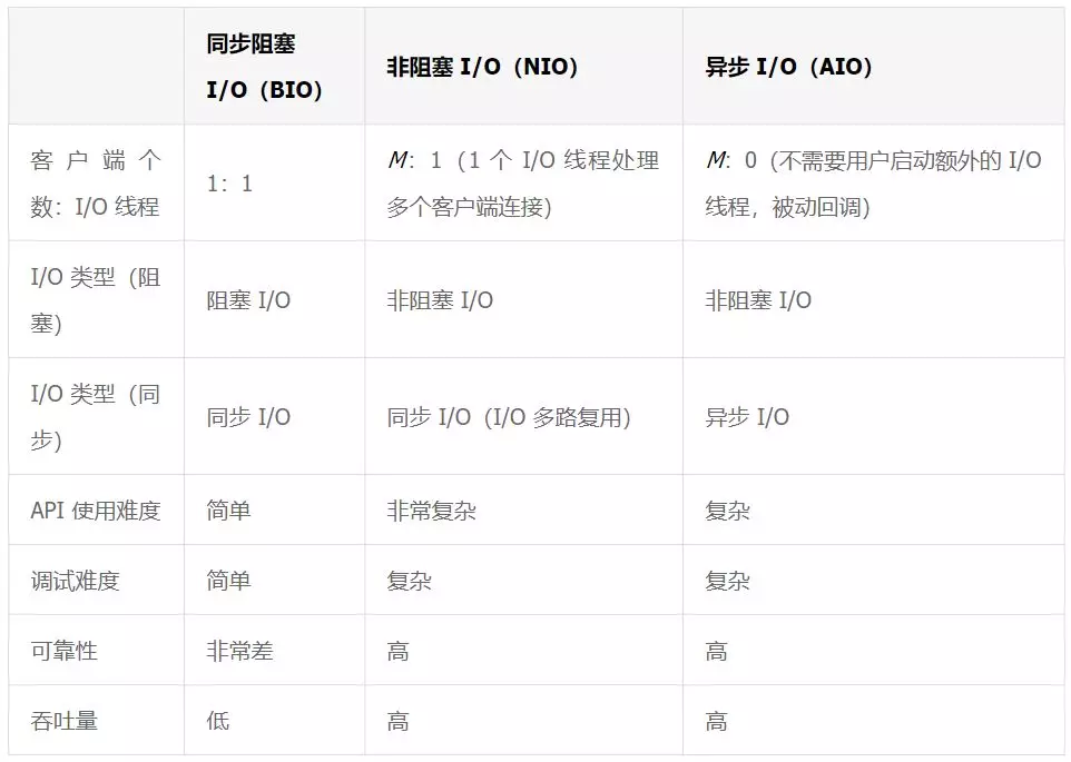 深入剖析通信层和 RPC 调用的异步化 - 图6