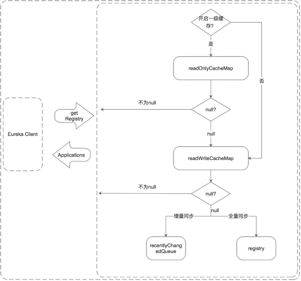 Eureka 架构深入解读 - 图8