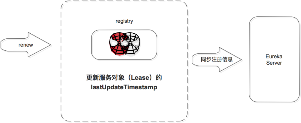 Eureka 架构深入解读 - 图5