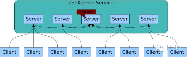 Zookeeper概述 - 图1