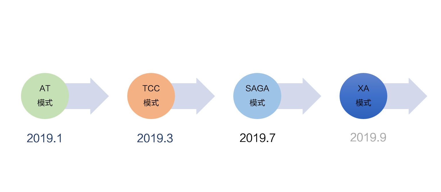 Seata 分布式事务实践和开源详解 - 图6