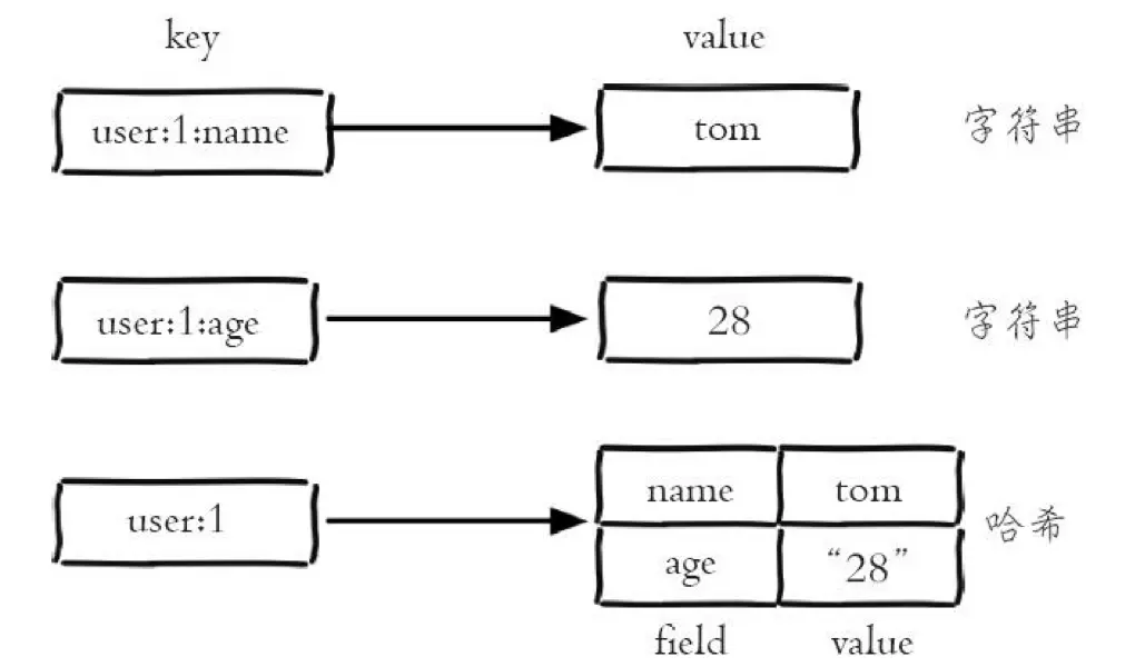 redis-hash - 图1